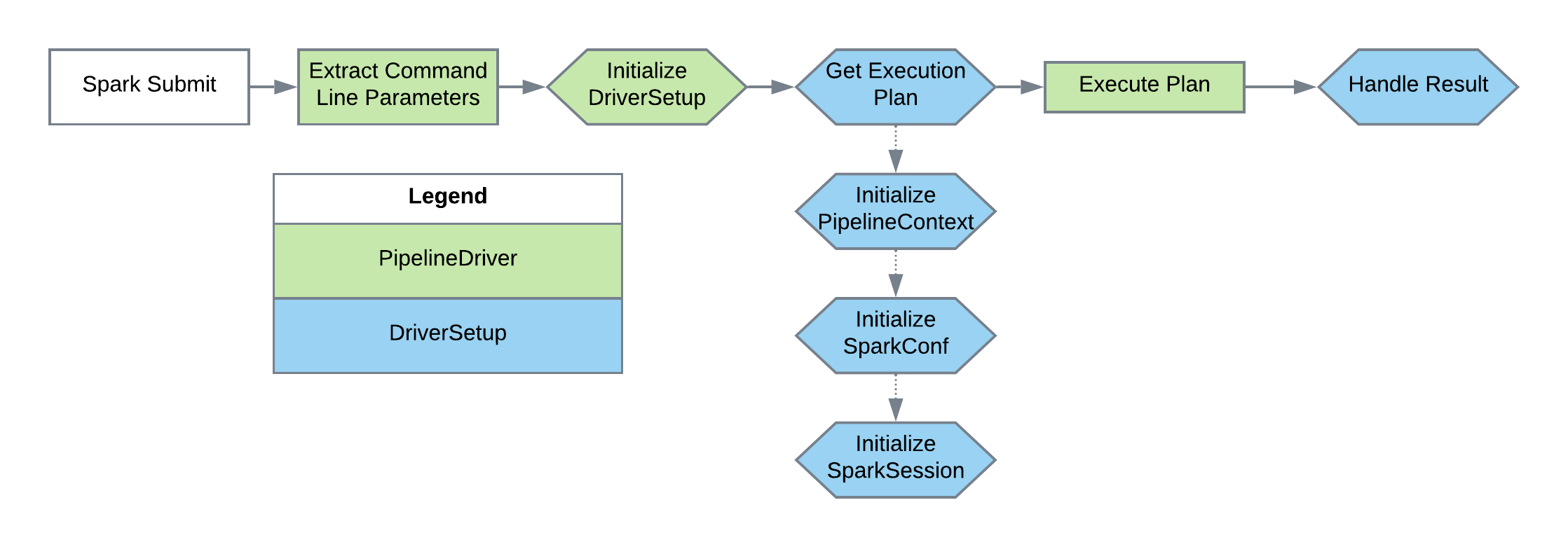 Default Driver Flow