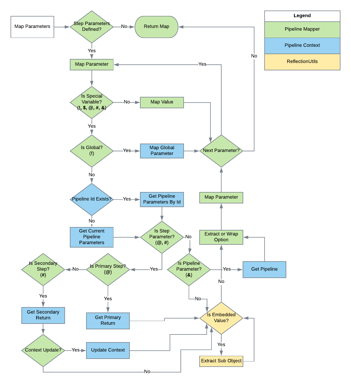 Default Pipeline Mapping FLow