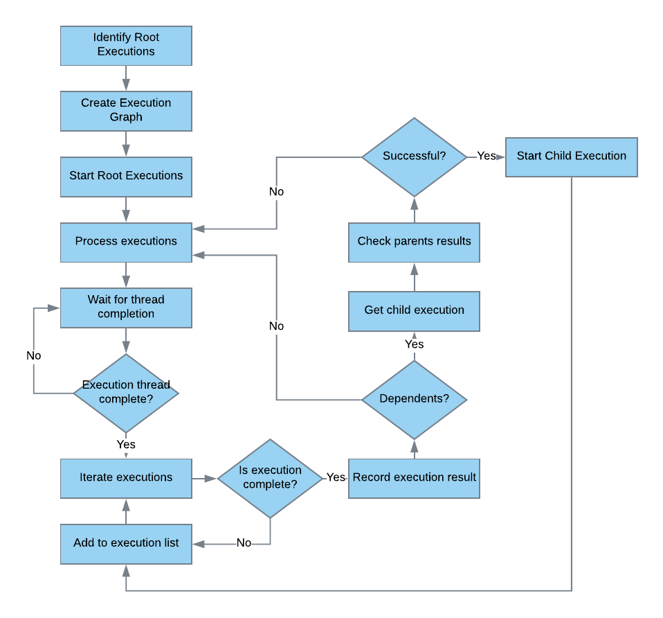 Execution Flow