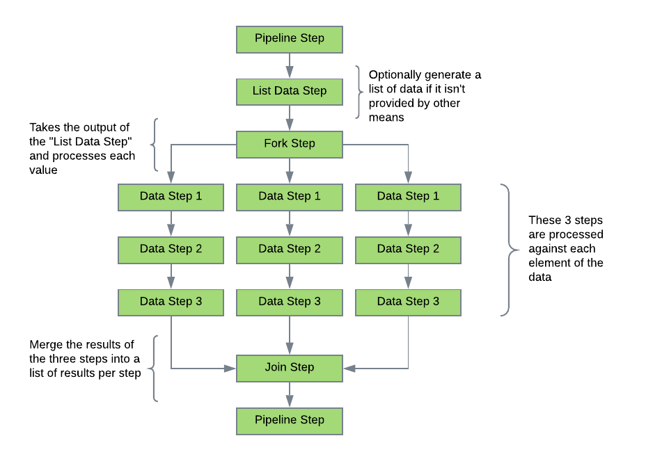 Fork Join Step Overview