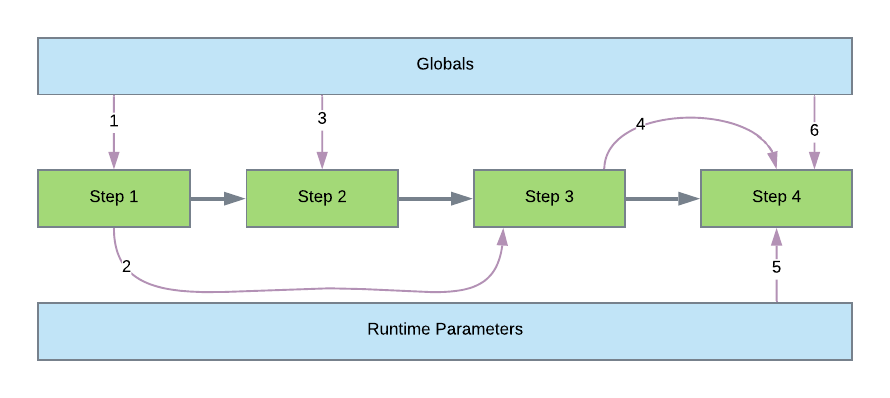 Basic Step Flow