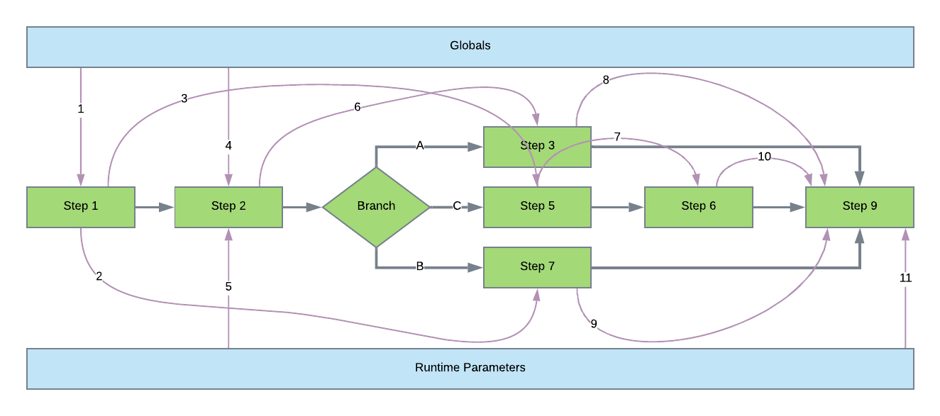 Branch Step Flow