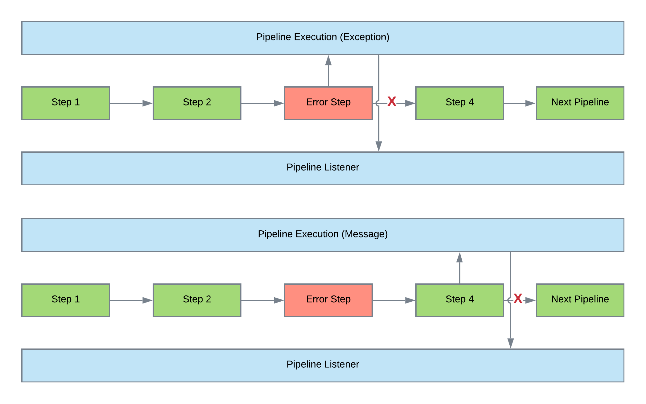 Pipeline Exception Flow