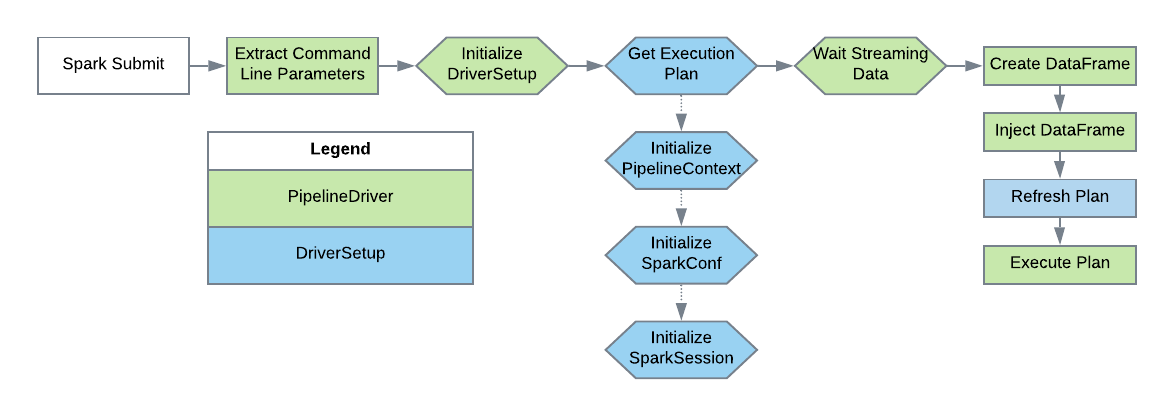 Streaming Driver Flow