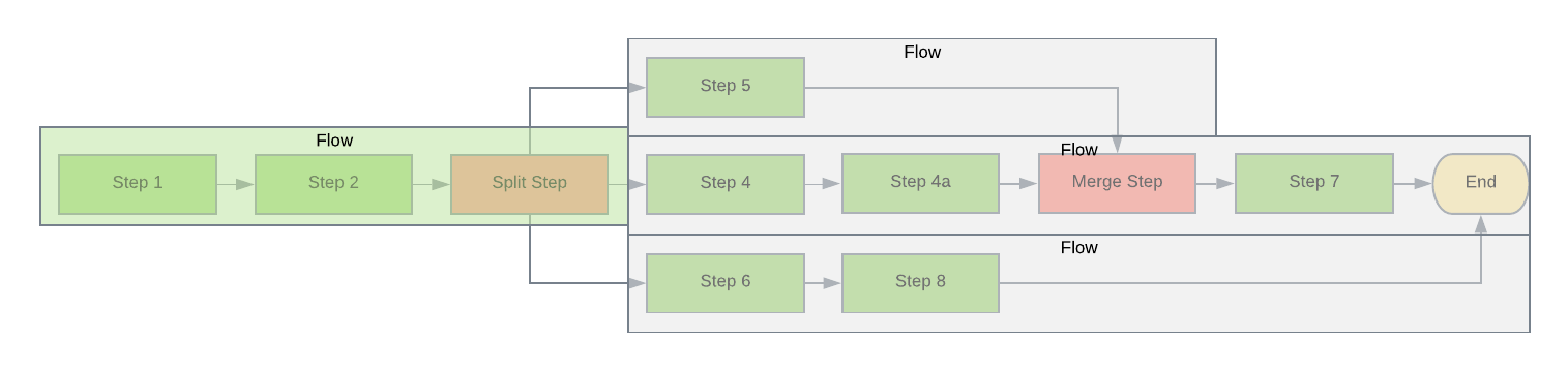 Split Step Flow