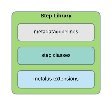 Step Library Structure