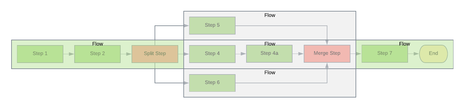 Split Step Flow